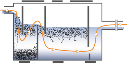 Fettavskiljarens funktion